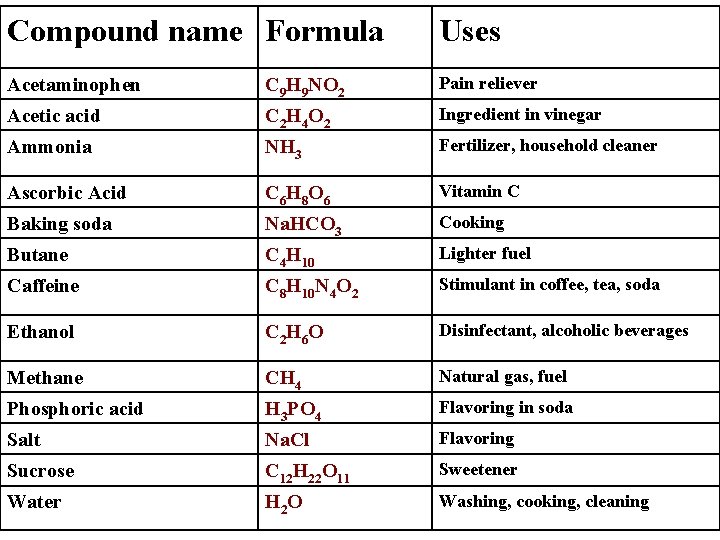 Compound name Formula Uses Acetaminophen C 9 H 9 NO 2 Pain reliever Acetic