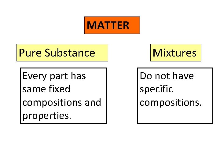 MATTER Pure Substance Every has madepart of the same fixed kind of compositions and