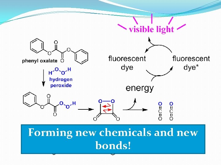 Forming new chemicals and new bonds! Forming new chemicals and new bonds!