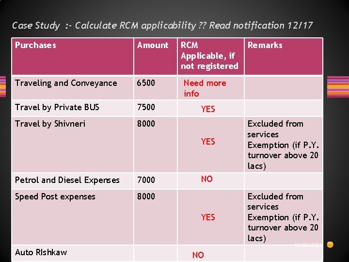 Case Study : - Calculate RCM applicability ? ? Read notification 12/17 Purchases Amount