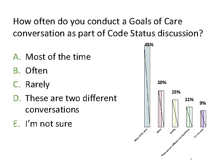 How often do you conduct a Goals of Care conversation as part of Code