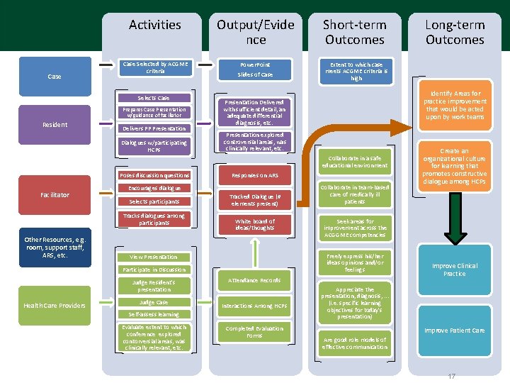 Case Activities Input Output/Evide nce Short-term Outcomes Case Selected by ACGME criteria Power. Point