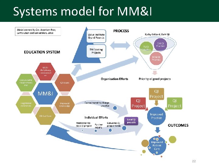 Systems model for MM&I 22 