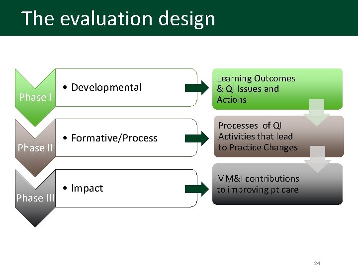 The evaluation design Phase III • Developmental Learning Outcomes & QI Issues and Actions