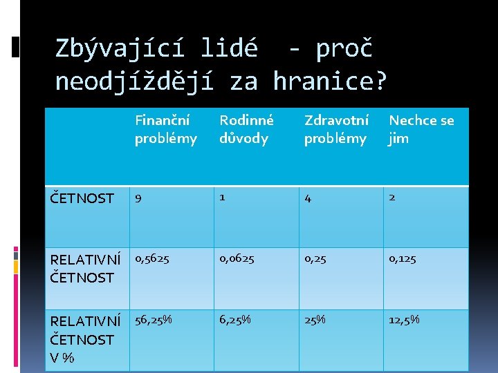 Zbývající lidé - proč neodjíždějí za hranice? Finanční problémy Rodinné důvody Zdravotní problémy Nechce