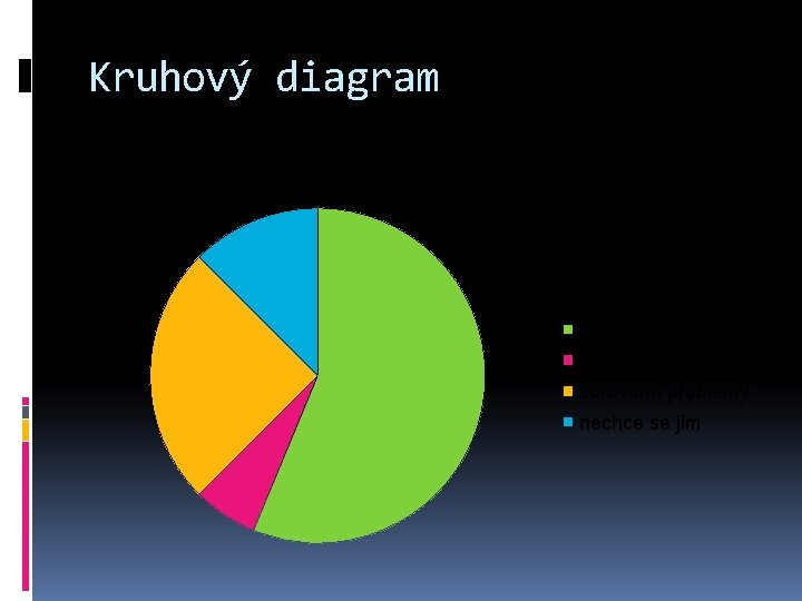 Kruhový diagram počet lidí: 16 finanční problémy rodinné důvody zdravotní problémy nechce se jim