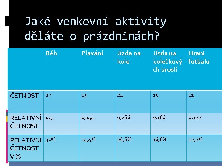 Jaké venkovní aktivity děláte o prázdninách? Běh Plavání Jízda na kole Jízda na Hraní