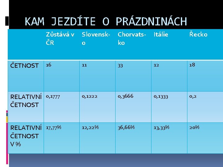 KAM JEZDÍTE O PRÁZDNINÁCH Zůstává v ČR Slovensko Chorvatsko Itálie Řecko 16 11 33