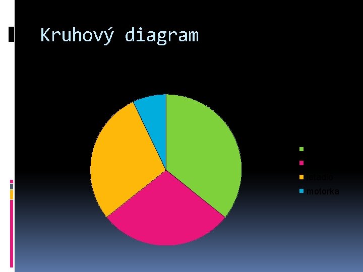 Kruhový diagram počet lidí: 70 autobus letadlo motorka 