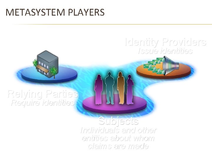 METASYSTEM PLAYERS Identity Providers Issue identities Relying Parties Require identities Subjects Individuals and other