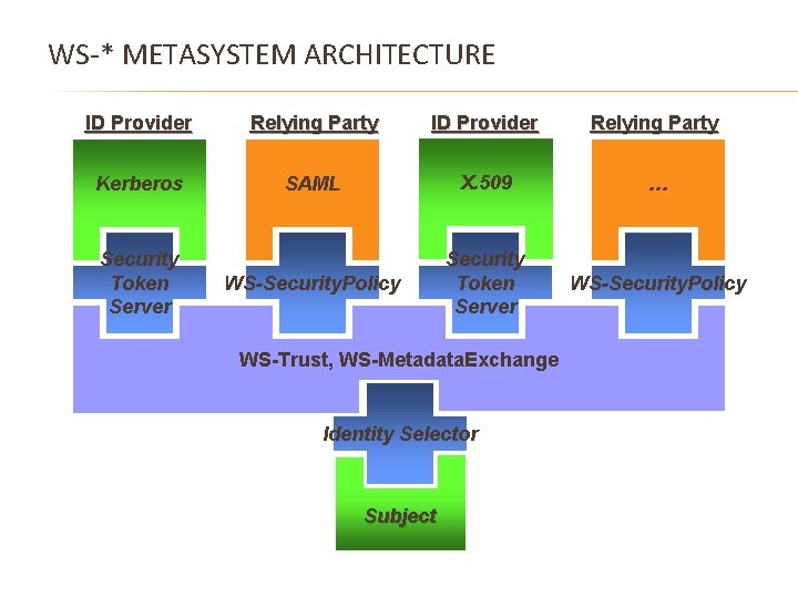 WS-* METASYSTEM ARCHITECTURE ID Provider Relying Party Kerberos SAML X. 509 … WS-Security. Policy