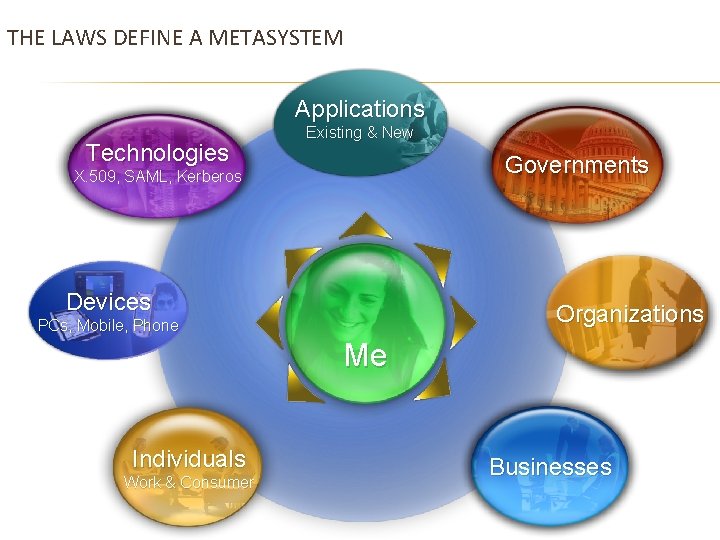 THE LAWS DEFINE A METASYSTEM Applications Technologies Existing & New Governments X. 509, SAML,