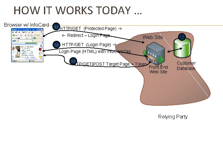 HOW IT WORKS TODAY … Browser w/ Info. Card 1 HTTP/GET (Protected Page) Redirect
