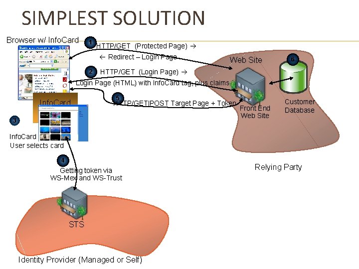 SIMPLEST SOLUTION Browser w/ Info. Card 1 HTTP/GET (Protected Page) Redirect – Login Page