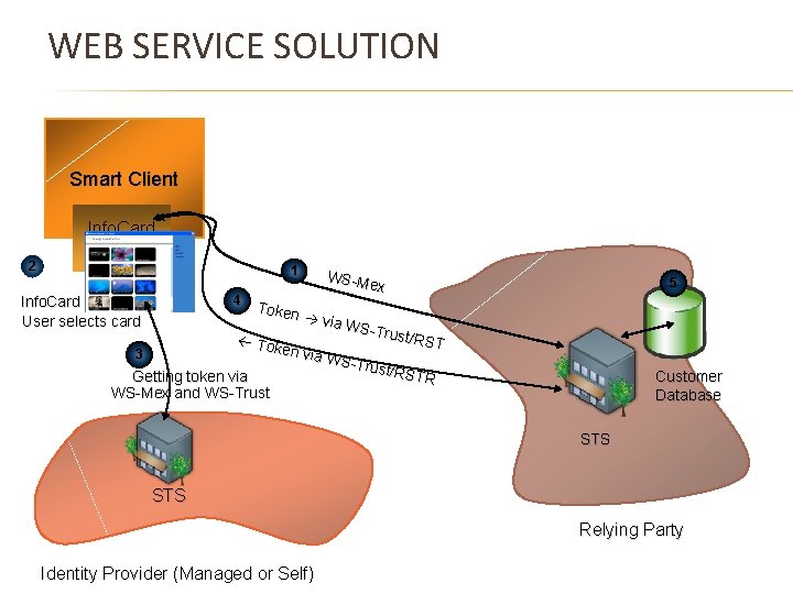 WEB SERVICE SOLUTION Smart Client 2 Info. Card Service 1 4 Info. Card lights