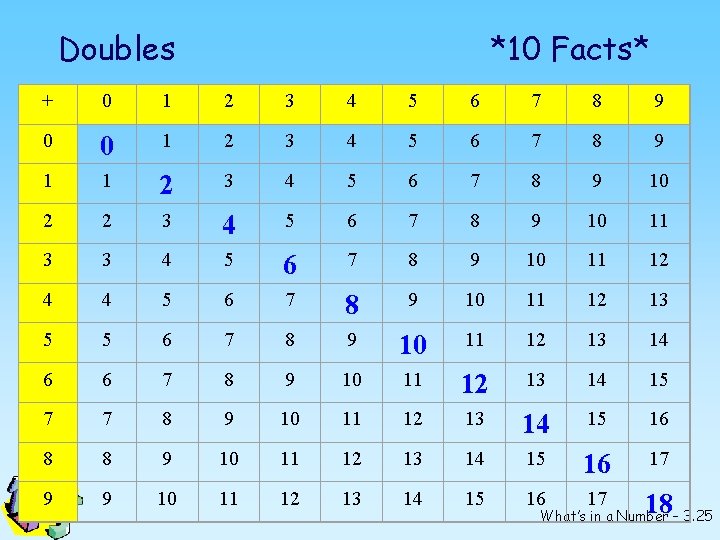 Doubles *10 Facts* + 0 1 2 3 4 5 6 7 8 9