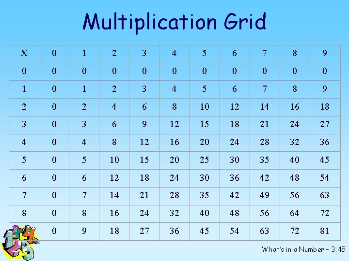 Multiplication Grid X 0 1 2 3 4 5 6 7 8 9 0