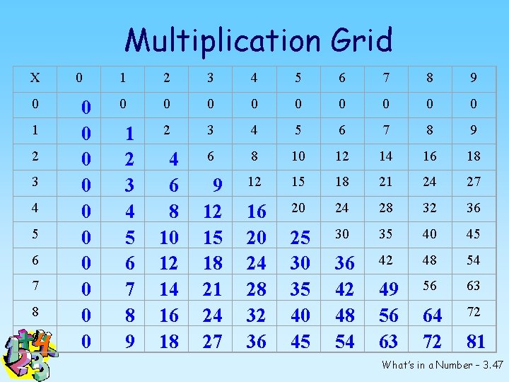 Multiplication Grid X 0 1 2 3 4 5 6 7 8 9 0