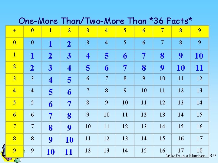 One-More Than/Two-More Than *36 Facts* + 0 1 2 3 4 5 6 7