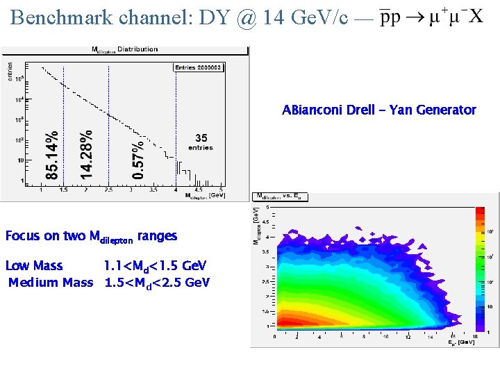 Benchmark channel: DY @ 14 Ge. V/c — ABianconi Drell - Yan Generator Focus