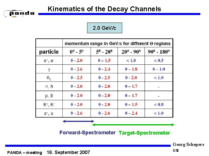 Kinematics of the Decay Channels 2. 0 Ge. V/c Forward-Spectrometer Target-Spectrometer Georg Schepers PANDA