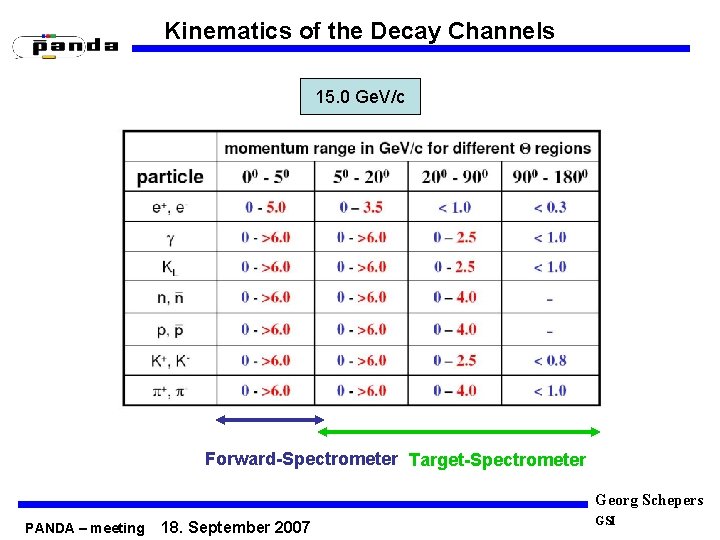 Kinematics of the Decay Channels 15. 0 2. 0 Ge. V/c Forward-Spectrometer Target-Spectrometer Georg
