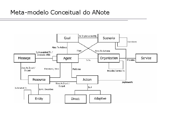 Meta-modelo Conceitual do ANote 