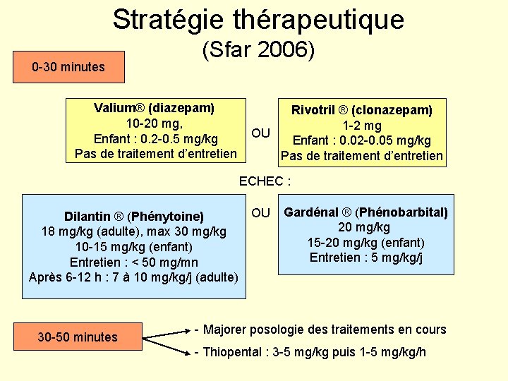 Stratégie thérapeutique 0 -30 minutes (Sfar 2006) Valium® (diazepam) 10 -20 mg, Enfant :