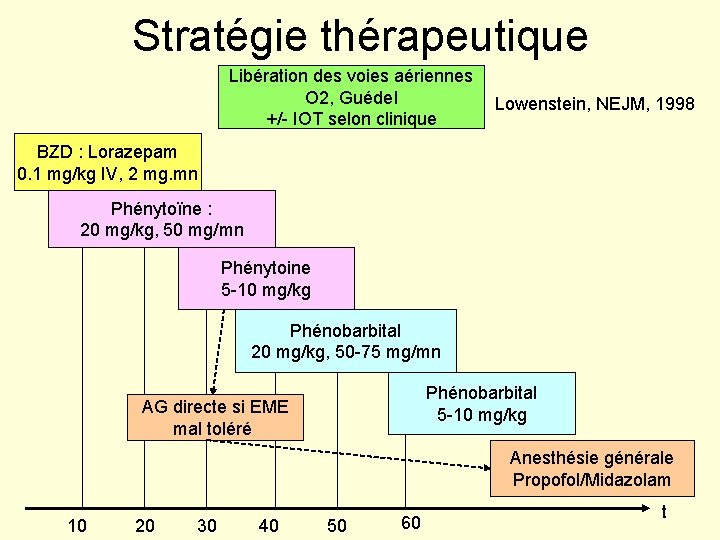 Stratégie thérapeutique Libération des voies aériennes O 2, Guédel +/- IOT selon clinique Lowenstein,