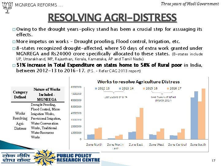 MGNREGA REFORMS … Three years of Modi Government RESOLVING AGRI-DISTRESS � Owing to the