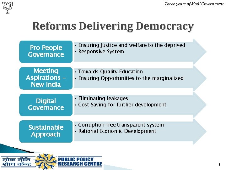Three years of Modi Government Reforms Delivering Democracy Pro People Governance • Ensuring Justice