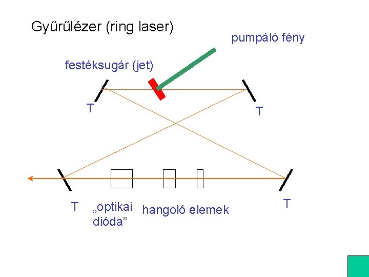 Gyűrűlézer (ring laser) pumpáló fény festéksugár (jet) T T „optikai hangoló elemek dióda” T