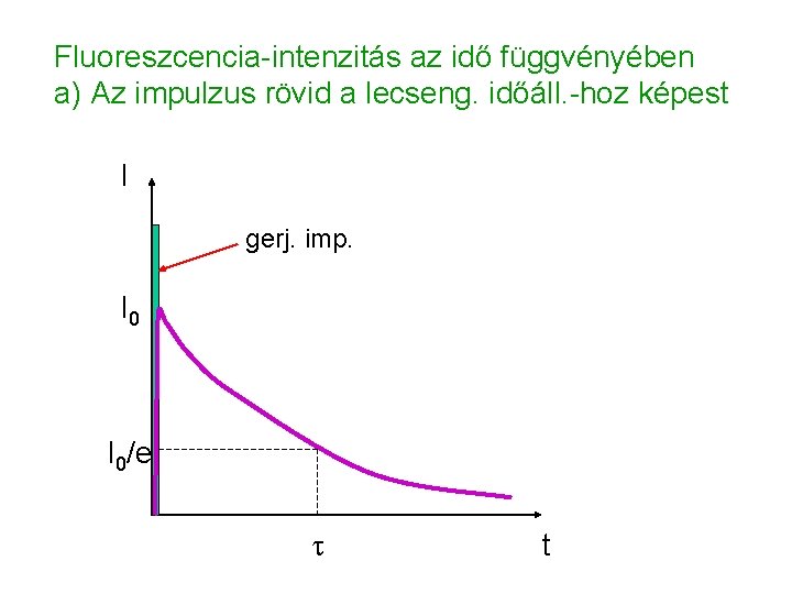Fluoreszcencia-intenzitás az idő függvényében a) Az impulzus rövid a lecseng. időáll. -hoz képest I