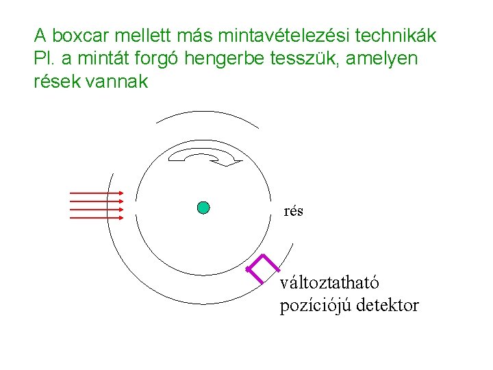 A boxcar mellett más mintavételezési technikák Pl. a mintát forgó hengerbe tesszük, amelyen rések