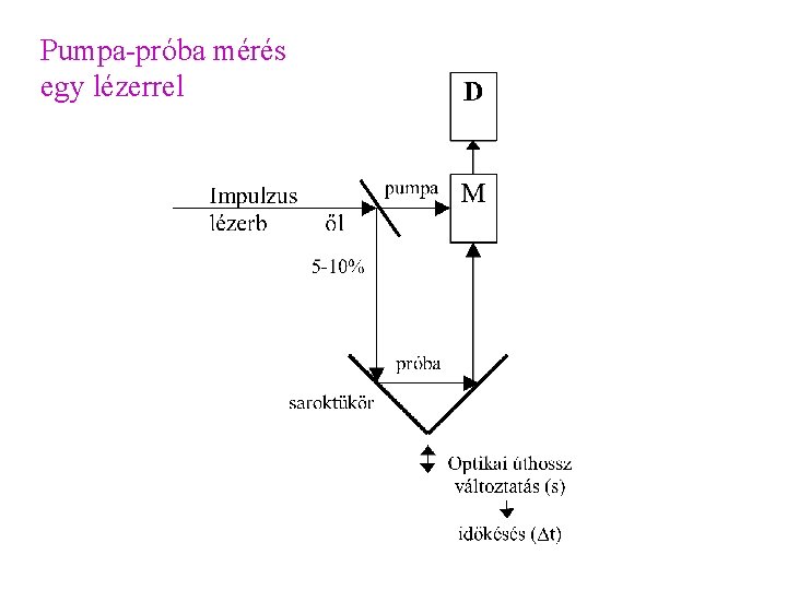 Pumpa-próba mérés egy lézerrel 