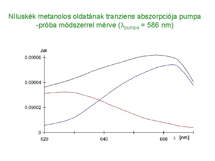 Níluskék metanolos oldatának tranziens abszorpciója pumpa -próba módszerrel mérve ( pumpa = 586 nm)