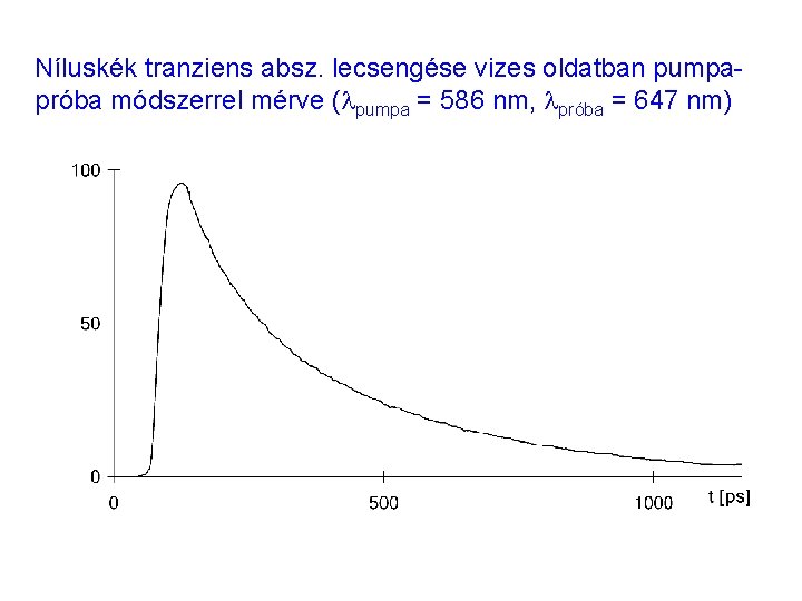 Níluskék tranziens absz. lecsengése vizes oldatban pumpapróba módszerrel mérve ( pumpa = 586 nm,