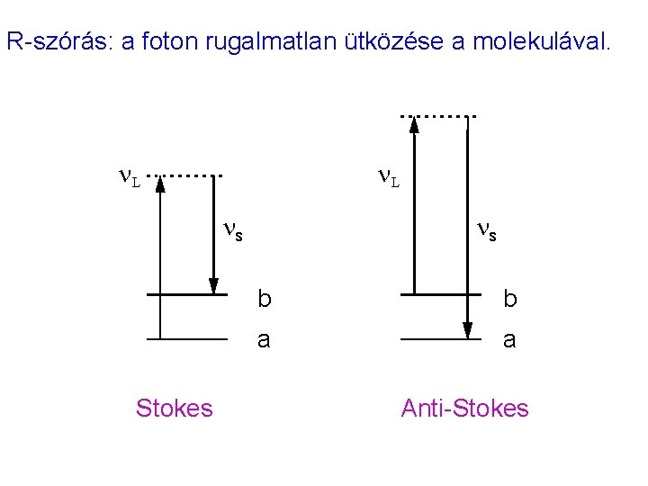 R-szórás: a foton rugalmatlan ütközése a molekulával. n. L ns Stokes ns b b