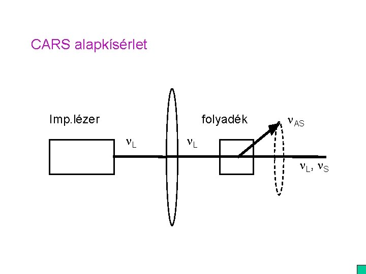 CARS alapkísérlet Imp. lézer folyadék n. L n. AS n. L n L, n