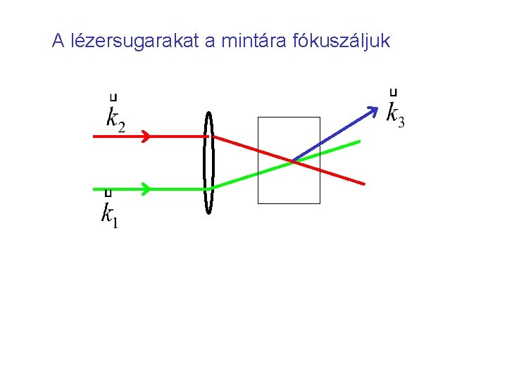 A lézersugarakat a mintára fókuszáljuk 