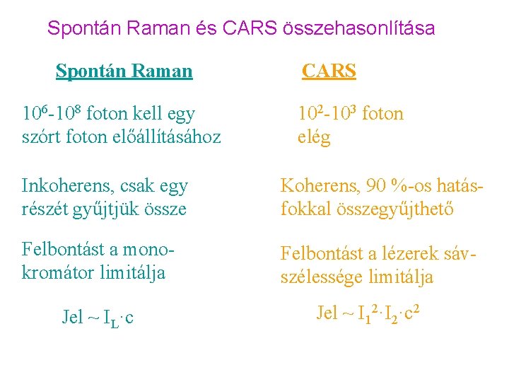Spontán Raman és CARS összehasonlítása Spontán Raman 106 -108 foton kell egy szórt foton