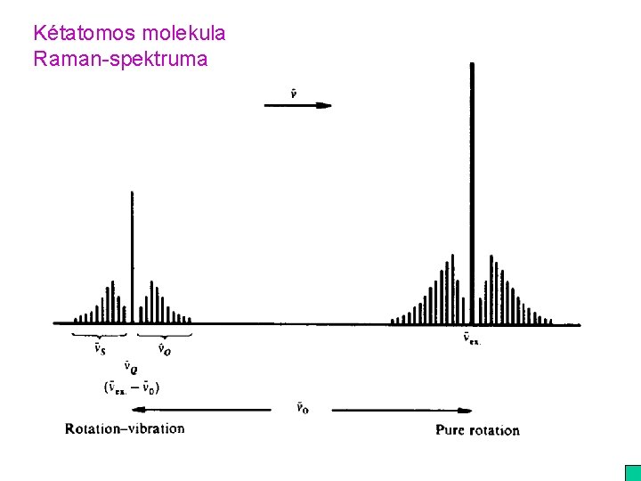 Kétatomos molekula Raman-spektruma 