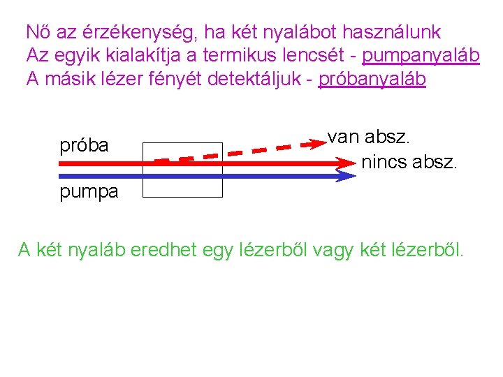 Nő az érzékenység, ha két nyalábot használunk Az egyik kialakítja a termikus lencsét -