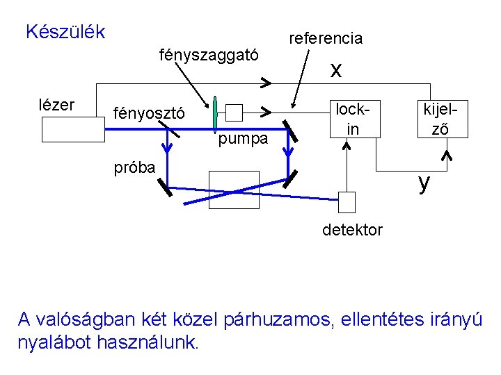 Készülék fényszaggató lézer fényosztó pumpa referencia x lockin próba kijelző y detektor A valóságban