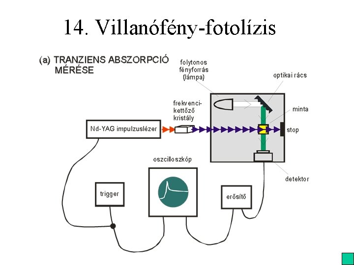 14. Villanófény-fotolízis 