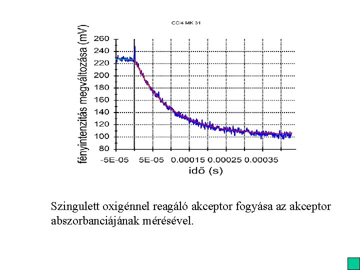 Szingulett oxigénnel reagáló akceptor fogyása az akceptor abszorbanciájának mérésével. 