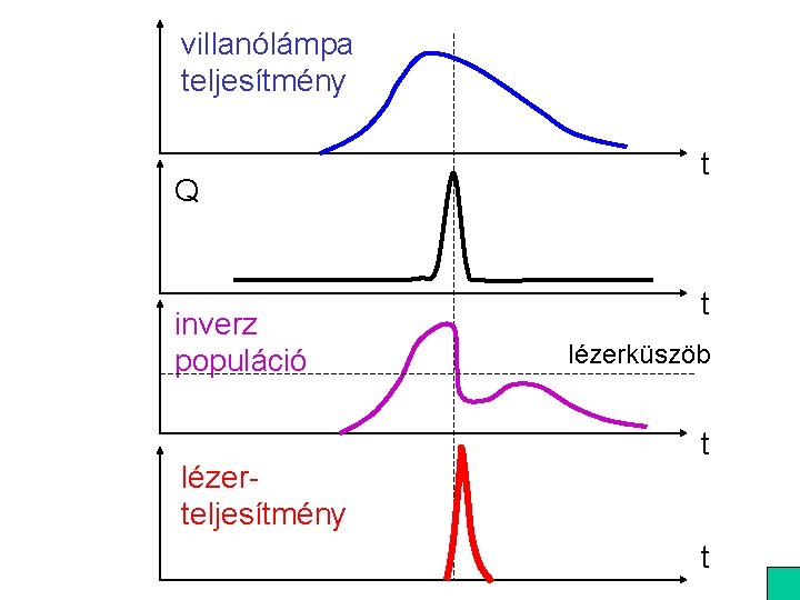 villanólámpa teljesítmény Q inverz populáció lézerteljesítmény t t lézerküszöb t t 