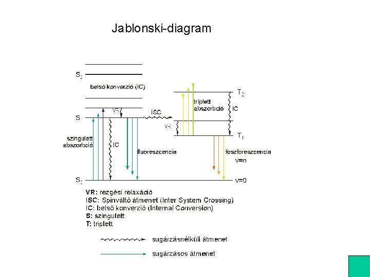 Jablonski-diagram Jablonski-diagram