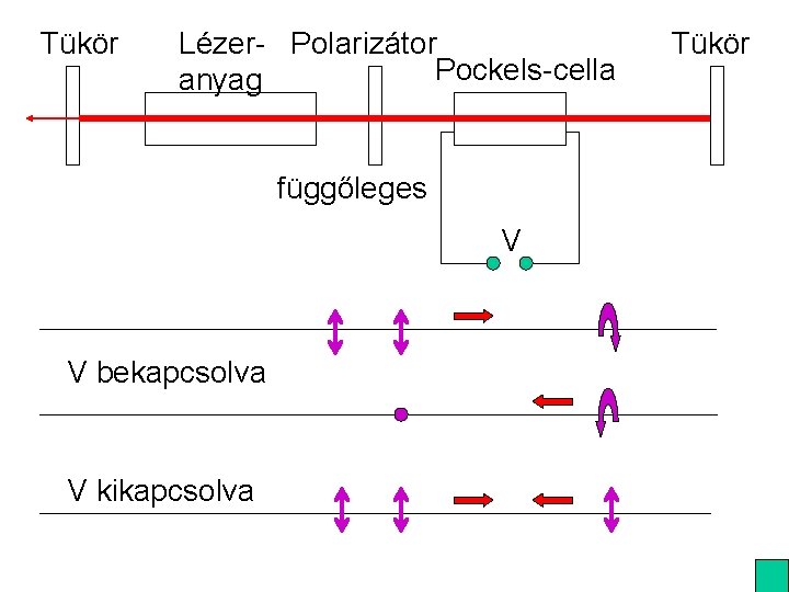 Tükör Lézer- Polarizátor Pockels-cella anyag függőleges V V bekapcsolva V kikapcsolva Tükör 