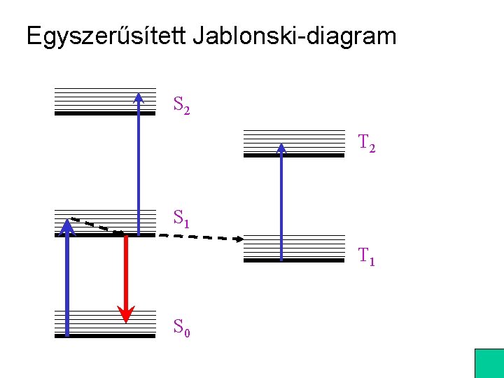 Egyszerűsített Jablonski-diagram S 2 T 2 S 1 T 1 S 0 